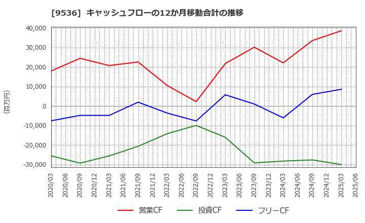 9536 西部ガスホールディングス(株): キャッシュフローの12か月移動合計の推移