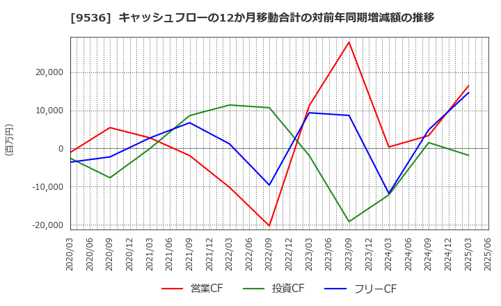 9536 西部ガスホールディングス(株): キャッシュフローの12か月移動合計の対前年同期増減額の推移