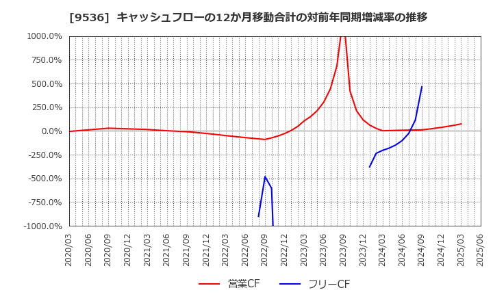9536 西部ガスホールディングス(株): キャッシュフローの12か月移動合計の対前年同期増減率の推移