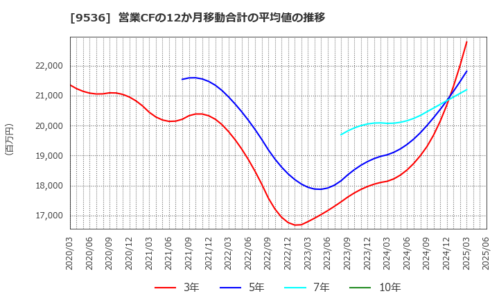 9536 西部ガスホールディングス(株): 営業CFの12か月移動合計の平均値の推移