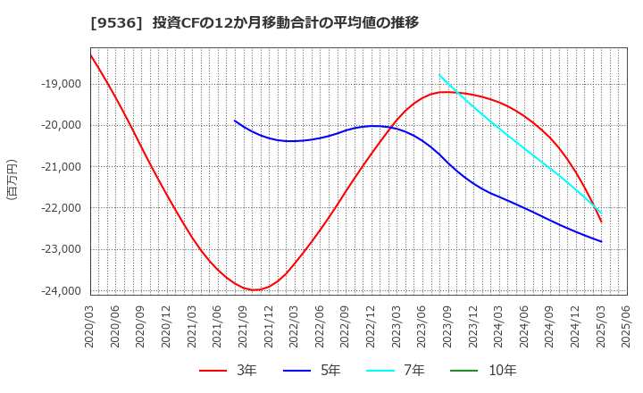 9536 西部ガスホールディングス(株): 投資CFの12か月移動合計の平均値の推移