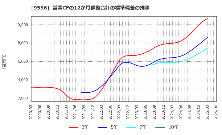 9536 西部ガスホールディングス(株): 営業CFの12か月移動合計の標準偏差の推移