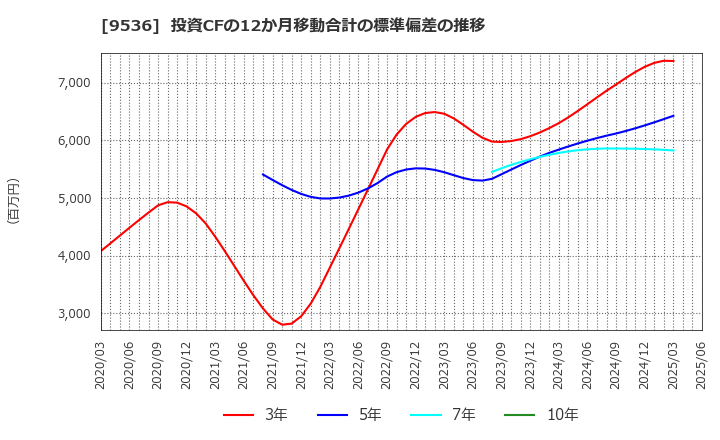 9536 西部ガスホールディングス(株): 投資CFの12か月移動合計の標準偏差の推移