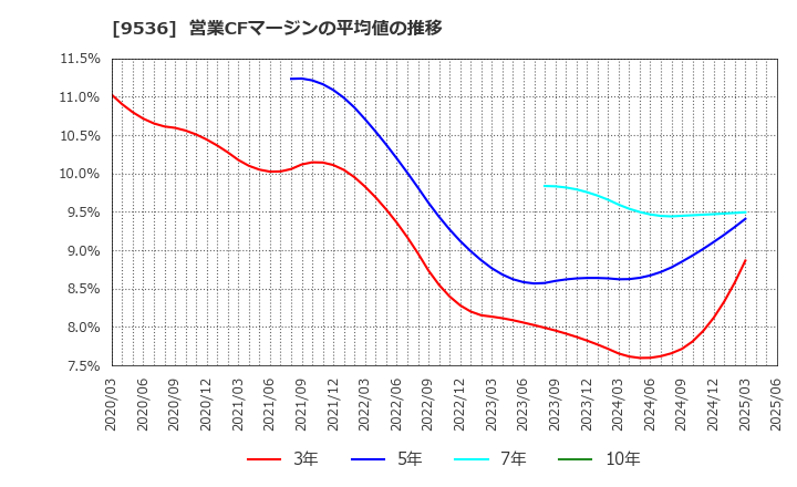 9536 西部ガスホールディングス(株): 営業CFマージンの平均値の推移