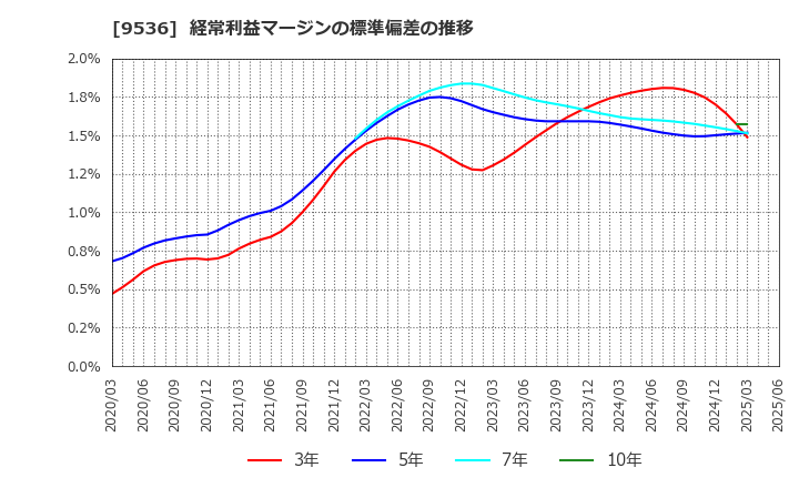 9536 西部ガスホールディングス(株): 経常利益マージンの標準偏差の推移