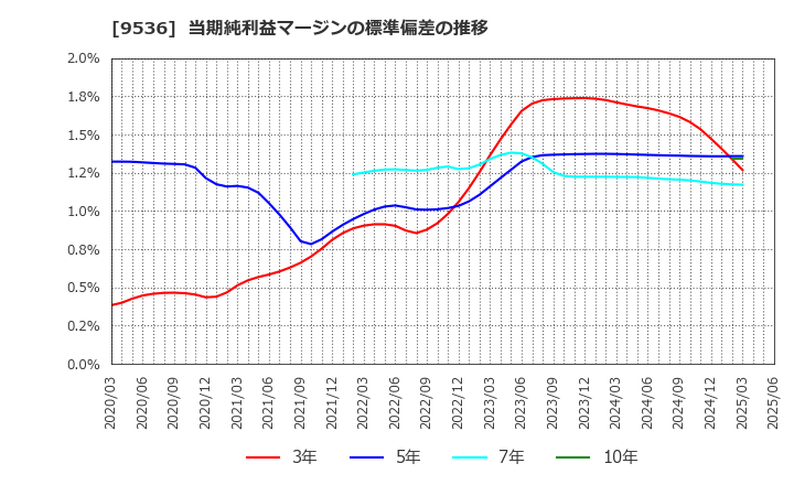 9536 西部ガスホールディングス(株): 当期純利益マージンの標準偏差の推移