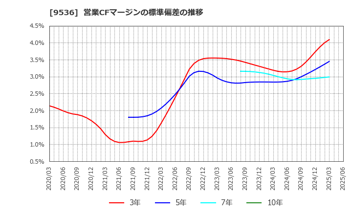 9536 西部ガスホールディングス(株): 営業CFマージンの標準偏差の推移