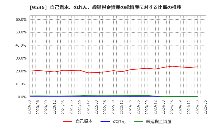 9536 西部ガスホールディングス(株): 自己資本、のれん、繰延税金資産の総資産に対する比率の推移