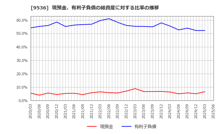 9536 西部ガスホールディングス(株): 現預金、有利子負債の総資産に対する比率の推移