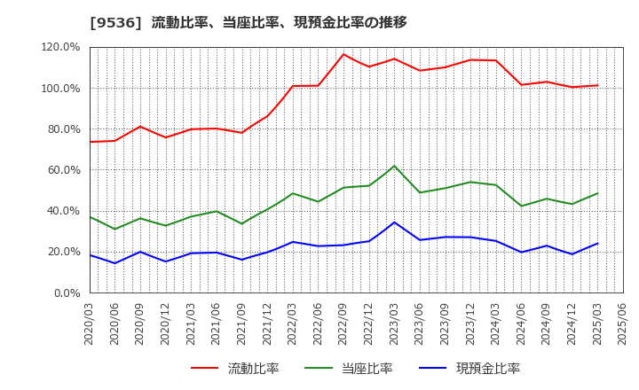 9536 西部ガスホールディングス(株): 流動比率、当座比率、現預金比率の推移