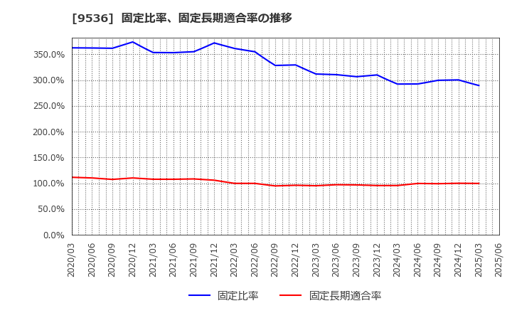 9536 西部ガスホールディングス(株): 固定比率、固定長期適合率の推移