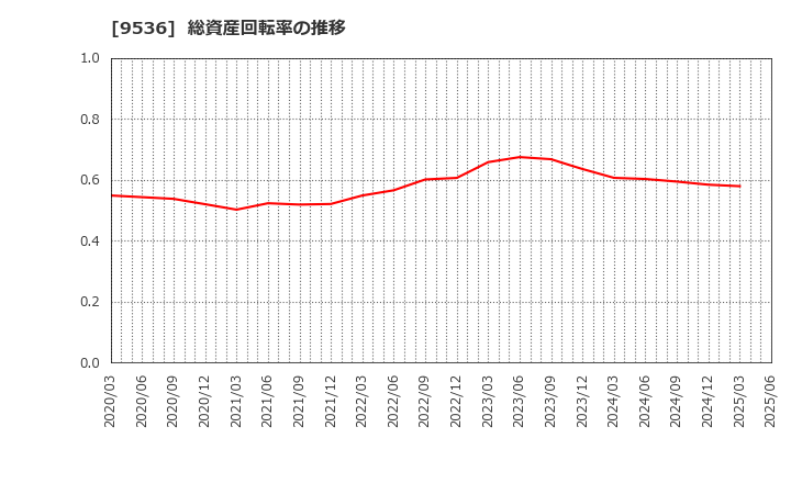 9536 西部ガスホールディングス(株): 総資産回転率の推移