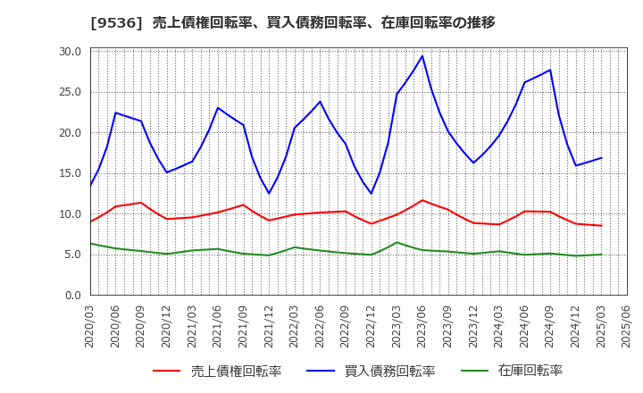 9536 西部ガスホールディングス(株): 売上債権回転率、買入債務回転率、在庫回転率の推移