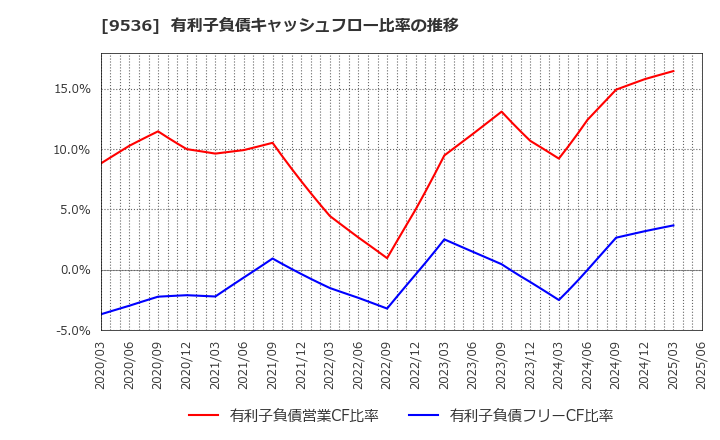 9536 西部ガスホールディングス(株): 有利子負債キャッシュフロー比率の推移