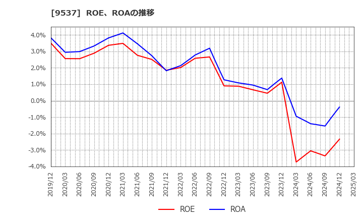 9537 北陸ガス(株): ROE、ROAの推移