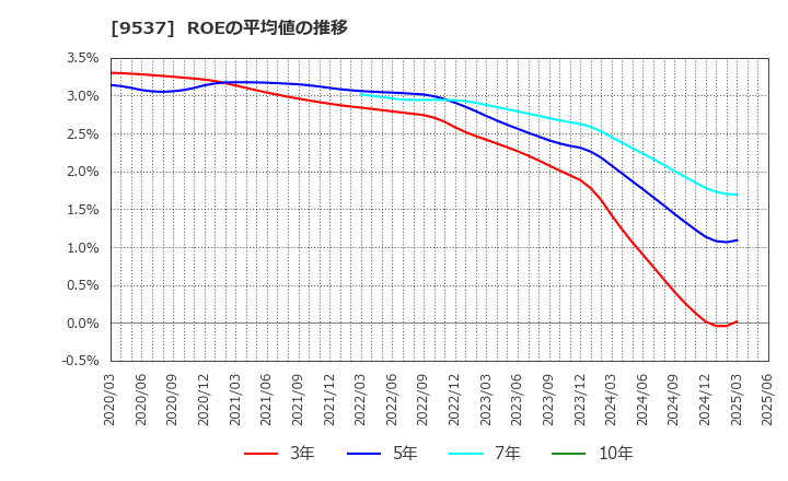 9537 北陸ガス(株): ROEの平均値の推移