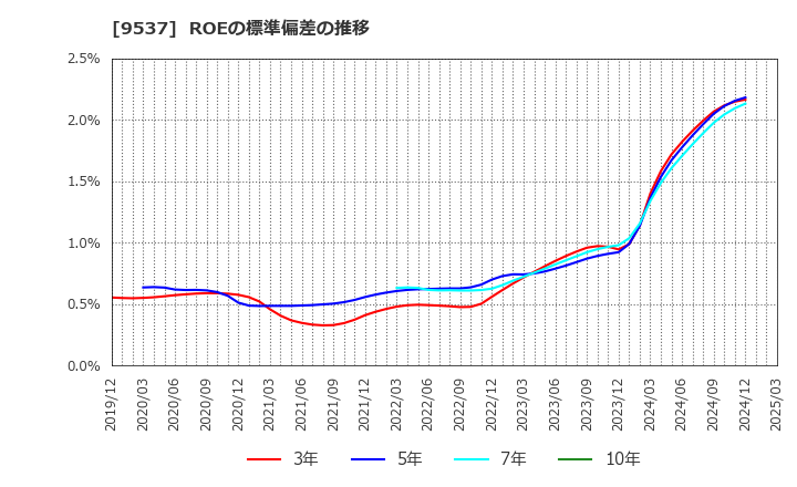 9537 北陸ガス(株): ROEの標準偏差の推移