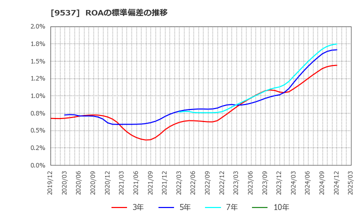 9537 北陸ガス(株): ROAの標準偏差の推移