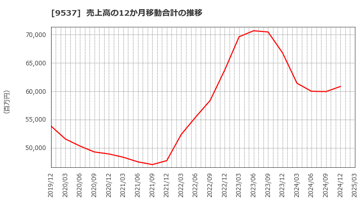 9537 北陸ガス(株): 売上高の12か月移動合計の推移
