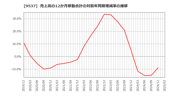 9537 北陸ガス(株): 売上高の12か月移動合計の対前年同期増減率の推移