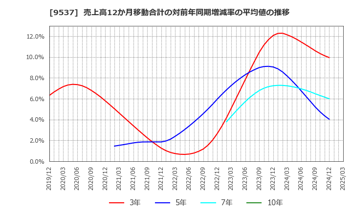 9537 北陸ガス(株): 売上高12か月移動合計の対前年同期増減率の平均値の推移