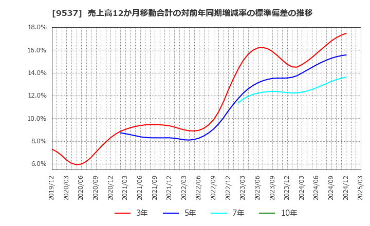 9537 北陸ガス(株): 売上高12か月移動合計の対前年同期増減率の標準偏差の推移