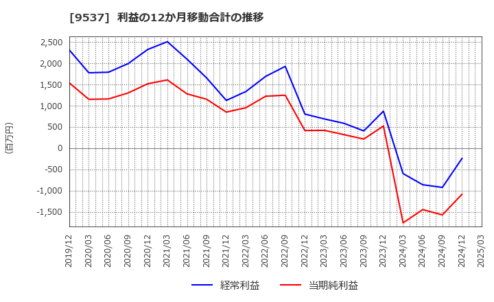 9537 北陸ガス(株): 利益の12か月移動合計の推移