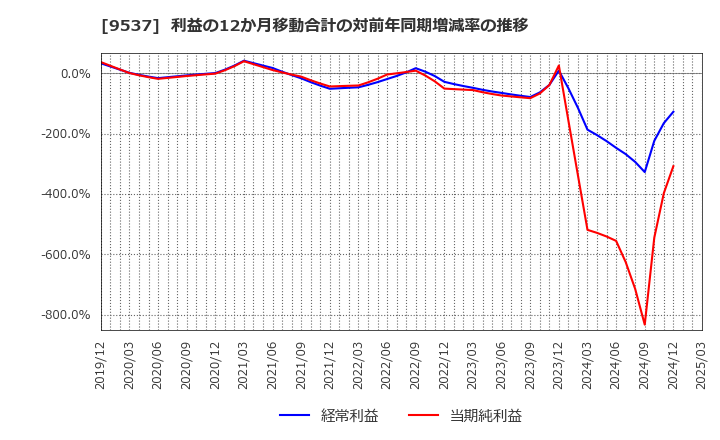 9537 北陸ガス(株): 利益の12か月移動合計の対前年同期増減率の推移