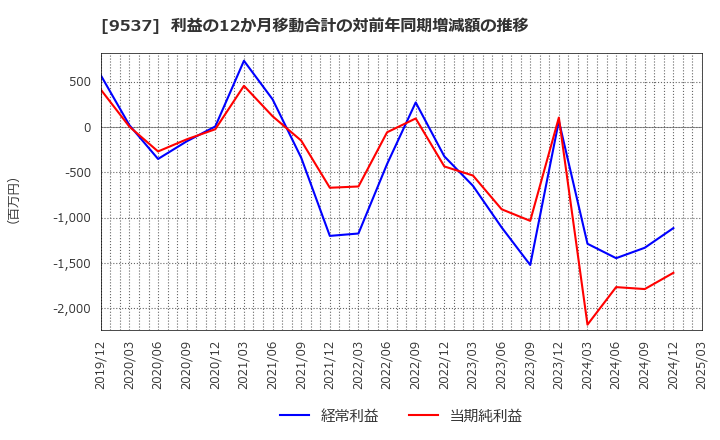 9537 北陸ガス(株): 利益の12か月移動合計の対前年同期増減額の推移