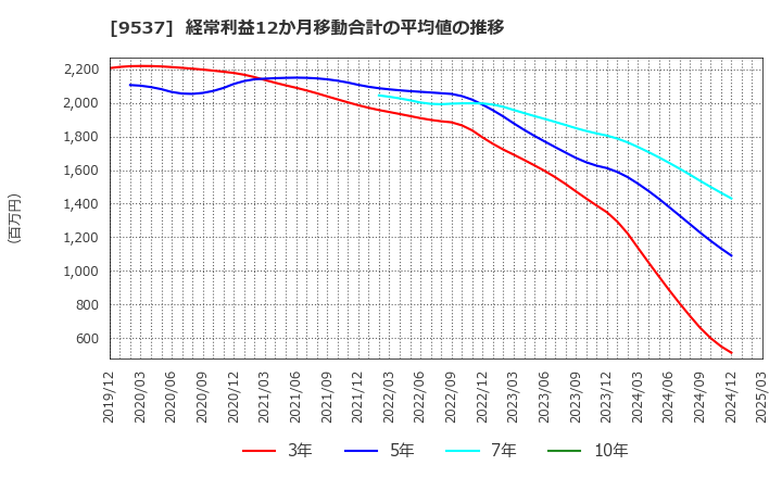 9537 北陸ガス(株): 経常利益12か月移動合計の平均値の推移