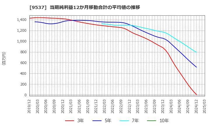 9537 北陸ガス(株): 当期純利益12か月移動合計の平均値の推移
