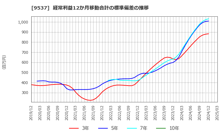 9537 北陸ガス(株): 経常利益12か月移動合計の標準偏差の推移
