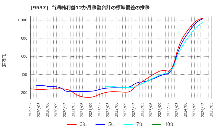 9537 北陸ガス(株): 当期純利益12か月移動合計の標準偏差の推移