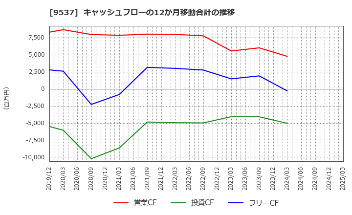 9537 北陸ガス(株): キャッシュフローの12か月移動合計の推移