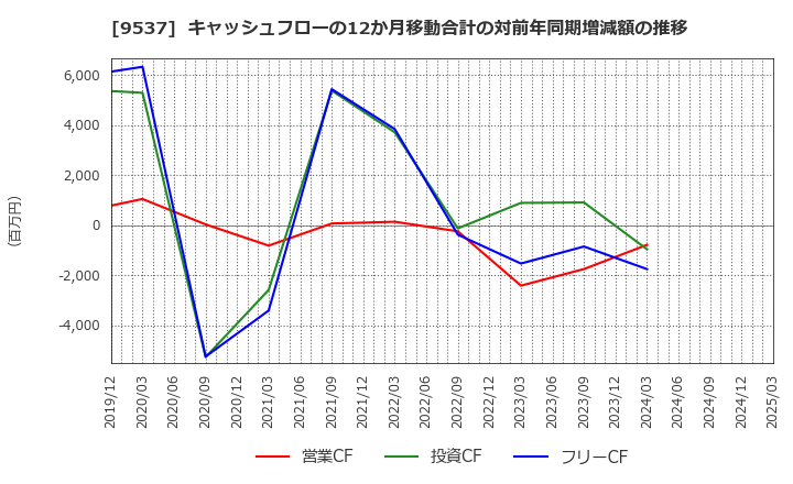 9537 北陸ガス(株): キャッシュフローの12か月移動合計の対前年同期増減額の推移