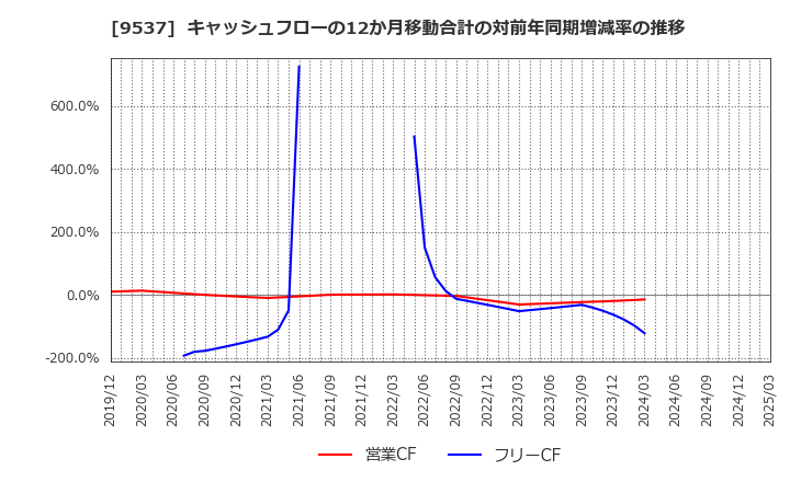 9537 北陸ガス(株): キャッシュフローの12か月移動合計の対前年同期増減率の推移