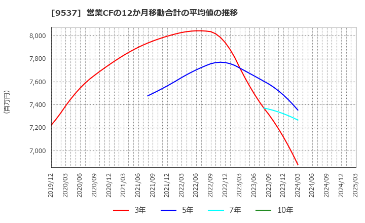9537 北陸ガス(株): 営業CFの12か月移動合計の平均値の推移