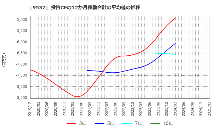 9537 北陸ガス(株): 投資CFの12か月移動合計の平均値の推移