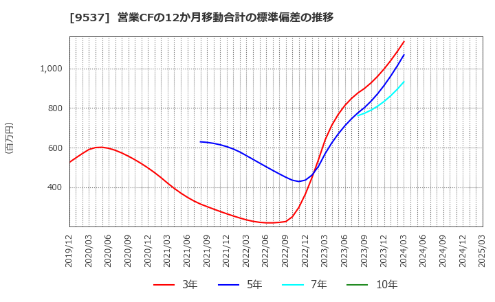 9537 北陸ガス(株): 営業CFの12か月移動合計の標準偏差の推移