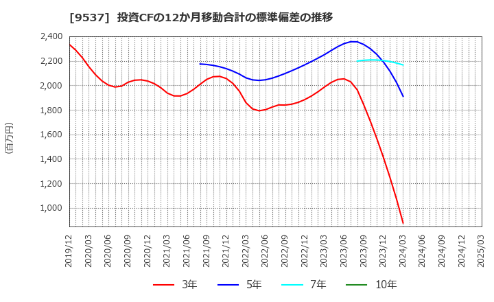 9537 北陸ガス(株): 投資CFの12か月移動合計の標準偏差の推移