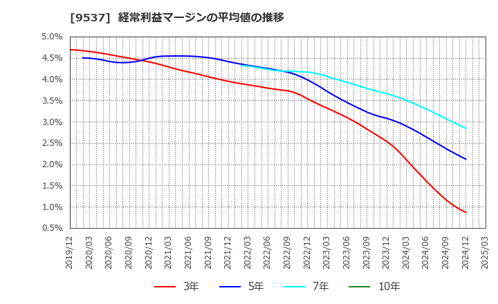 9537 北陸ガス(株): 経常利益マージンの平均値の推移