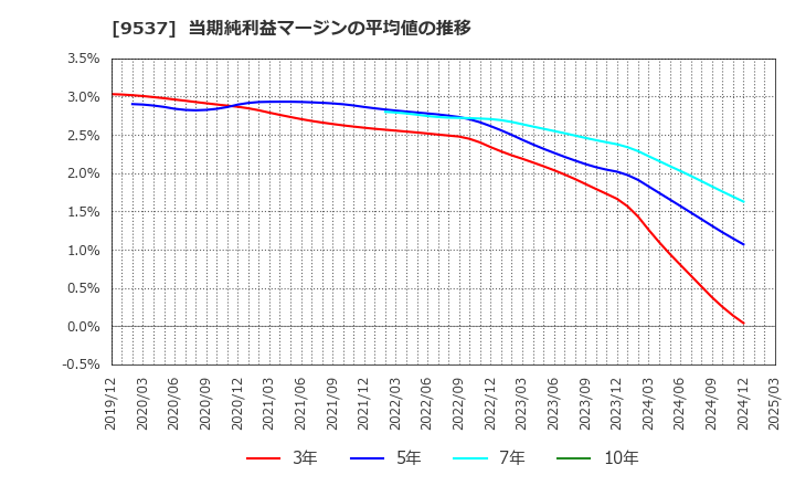 9537 北陸ガス(株): 当期純利益マージンの平均値の推移