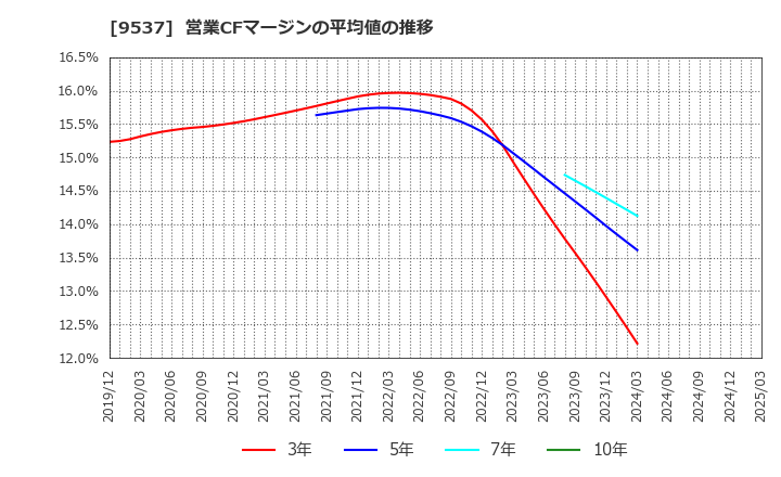 9537 北陸ガス(株): 営業CFマージンの平均値の推移