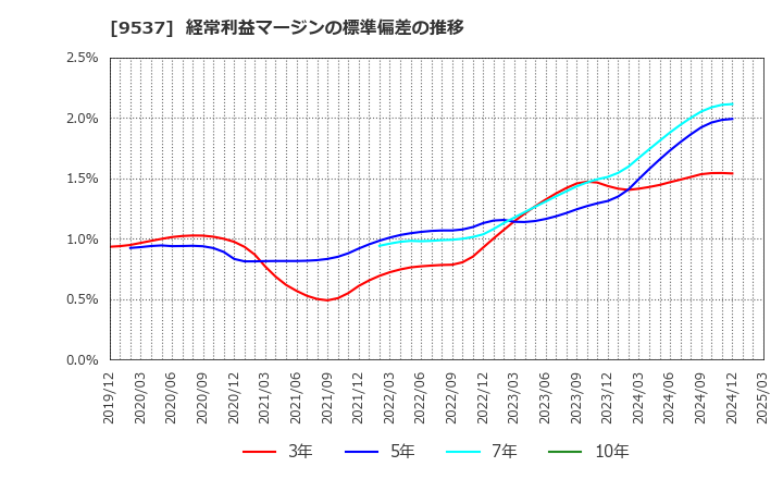 9537 北陸ガス(株): 経常利益マージンの標準偏差の推移