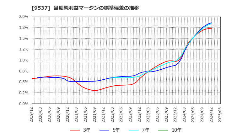 9537 北陸ガス(株): 当期純利益マージンの標準偏差の推移
