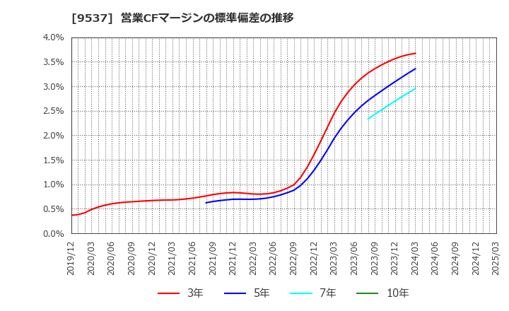 9537 北陸ガス(株): 営業CFマージンの標準偏差の推移