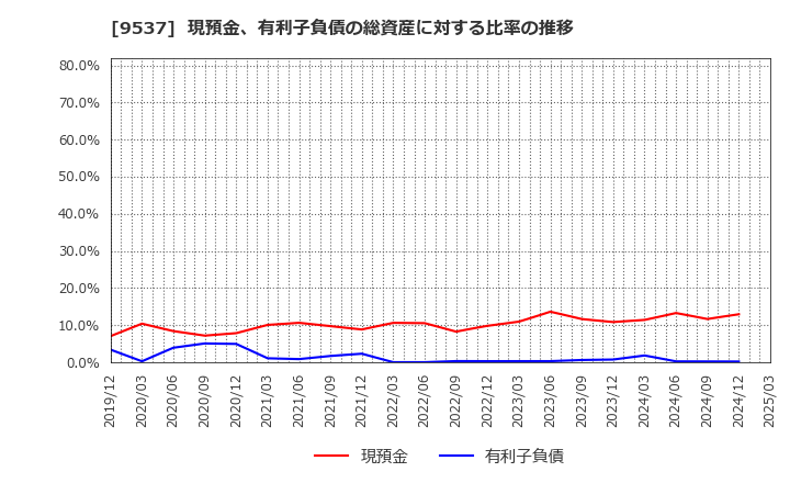 9537 北陸ガス(株): 現預金、有利子負債の総資産に対する比率の推移