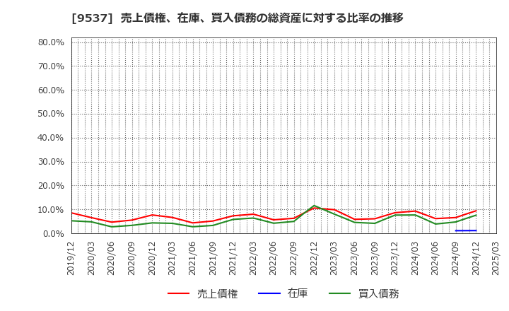 9537 北陸ガス(株): 売上債権、在庫、買入債務の総資産に対する比率の推移