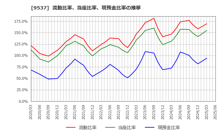 9537 北陸ガス(株): 流動比率、当座比率、現預金比率の推移
