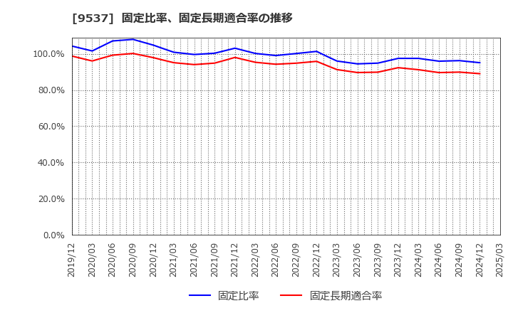 9537 北陸ガス(株): 固定比率、固定長期適合率の推移